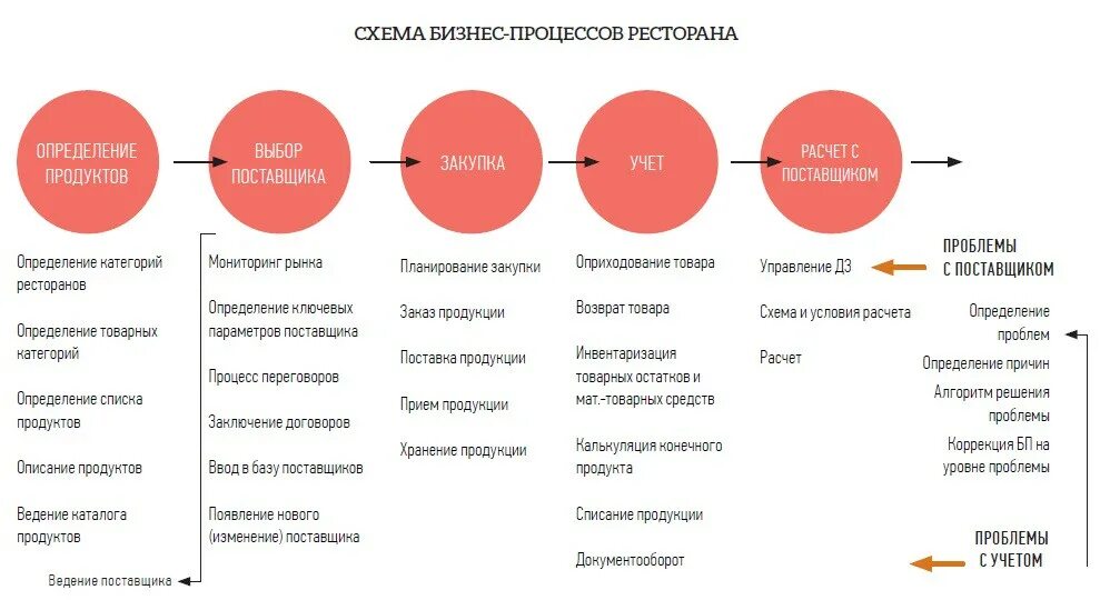 Поставщик описание. Бизнес процесс ресторана схема. Бизнес процессы в ресторанном бизнесе. Бизнес процессы кафе. Бизнес-процессы в общественном питании.