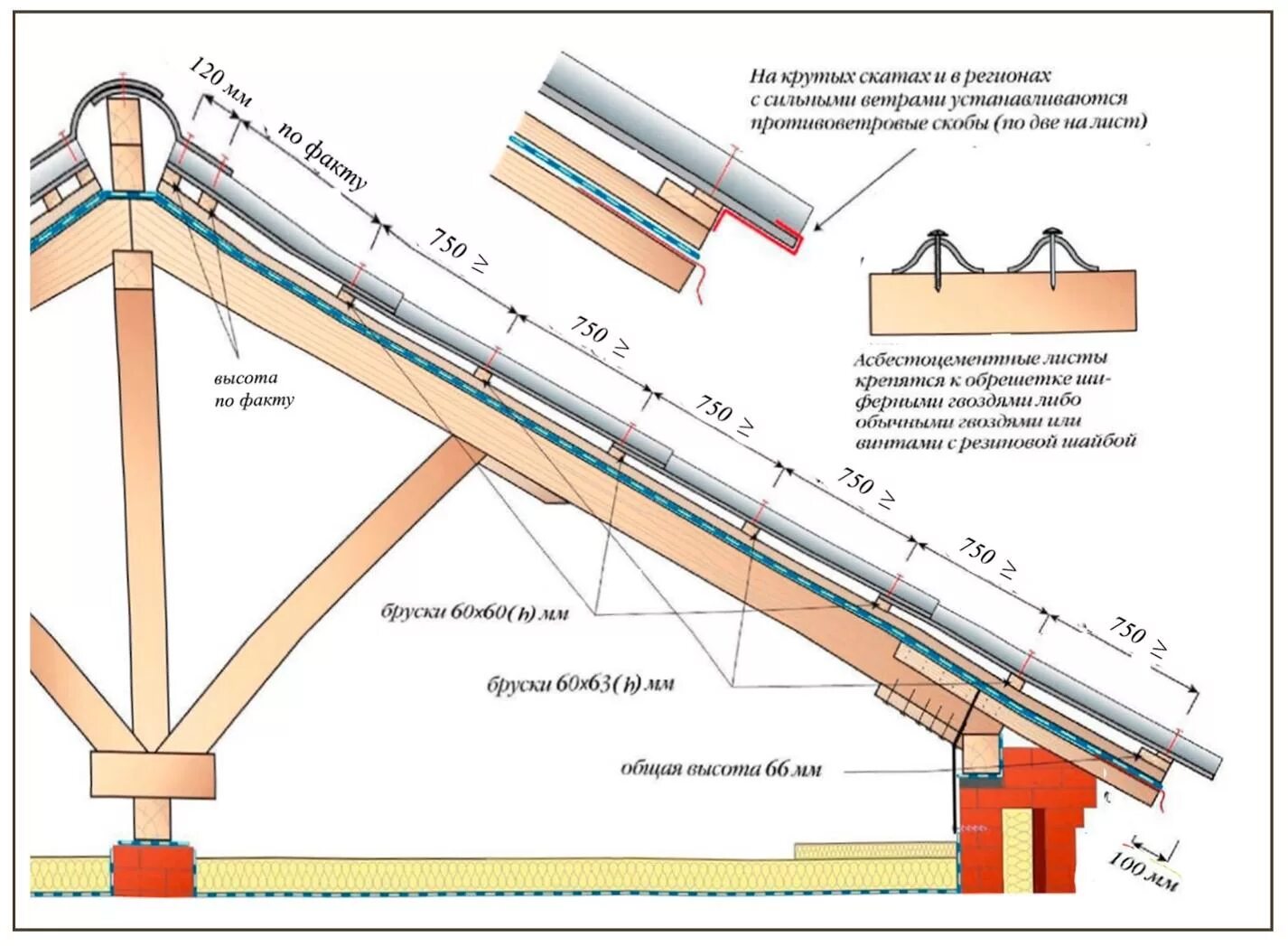 Схема устройства шиферной крыши. Схема монтажа мягкой кровли со стропильной системой. Конструкция шиферной скатной кровли. Обрешетка под шифер односкатной крыши. Сколько шифера нужно на крышу