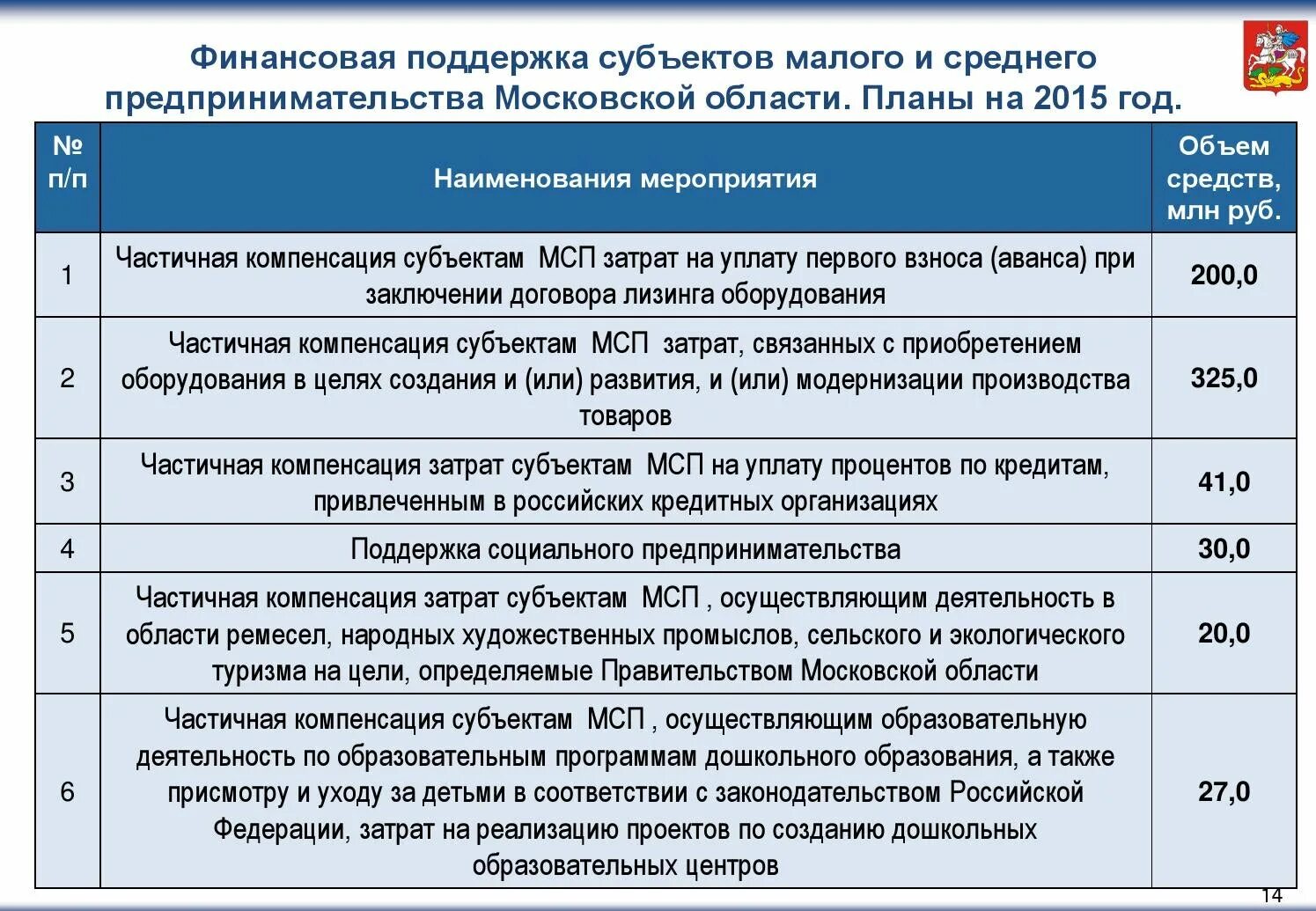 Цели развития среднего и малого предпринимательства. Финансовая поддержка малого и среднего предпринимательства. О мерах поддержки субъектов малого и среднего предпринимательства. Меры поддержки субъектов малого и среднего бизнеса. Мероприятия по развитию малого бизнеса.