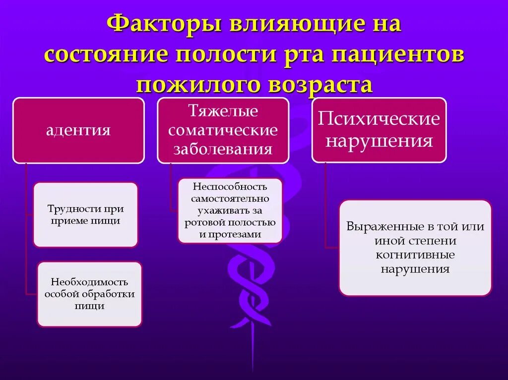 Факторы защиты полости рта. Факторы влияющие на формирование полости рта. Возрастные особенности ротовой полости. Факторы влияющие на пожилых людей. Факторы влияющие на формирование микробиоты ротовой полости.