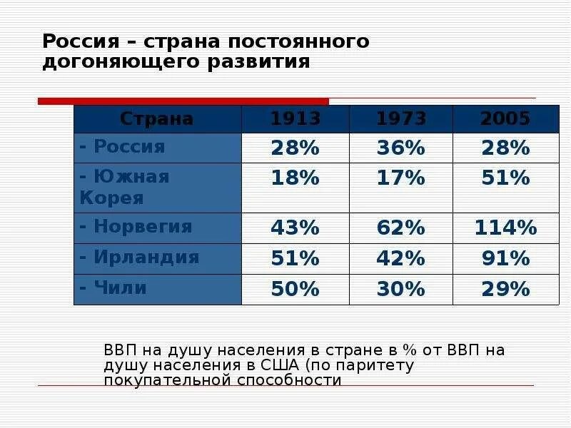 Ввп в национальной валюте. ВВП на душу населения США. ВВП на душу населения США 2021. Индекс ВВП на душу населения. ВВП на душу населения по странам 2.