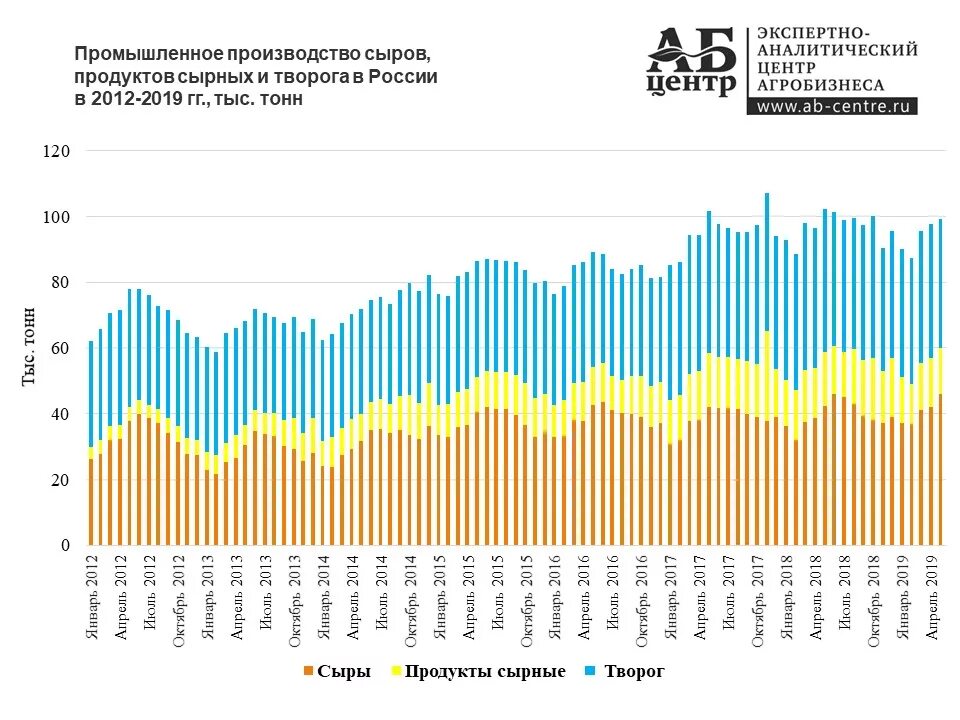 Производство сыра в России статистика. Производство сыров в России динамика. Динамика объема российского производства сыра. Производство сыра в России по годам.