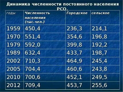 Динамика численности и состав населения