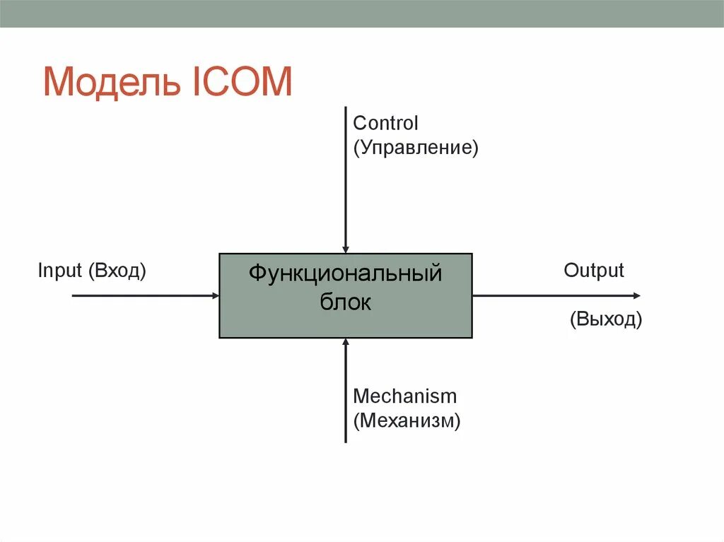 Output control. Icom idef0. Icom модель. Icom модель процесса. Модель Icom диаграммы.