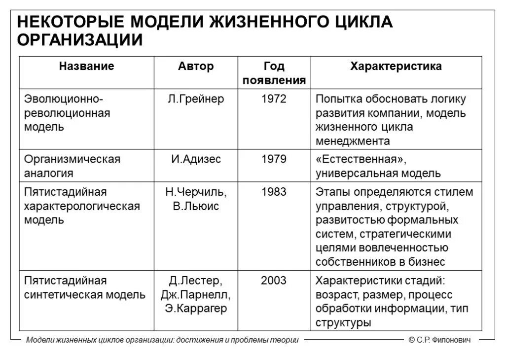Виды циклов предприятия. Жизненный цикл организации. модели жизненного цикла организации.. сравнение моделей жизненного цикла предприятия. сравнительный анализ моделей жизненного цикла. стадии жизненного цикла организации таблица.