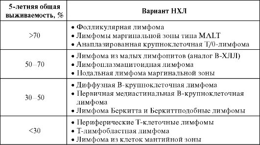 химиотерапия при лимфоме ходжкина. лимфома ходжкина схемы химиотерапии. локализация лимфомы ходжкина. схемы химиотерапии при лимфоме ходжкина. фолликулярная неходжкинская лимфома.