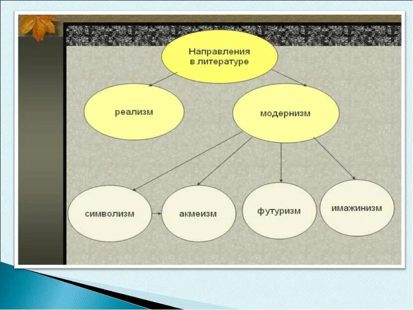 Литературные направления 20 века схема. Направления модернизма в литературе. Литературные направления в русской литературе. Литература Жанры и направления. В чем суть литературного направления