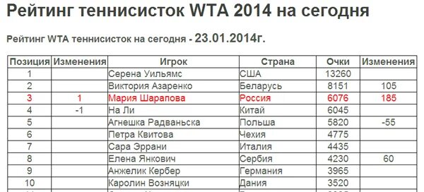 Таблица мирового рейтинга теннисистов. Рейтинг wta. Рейтинг вта на следующую неделю. Рейтинг вта на следующую неделю. Рейтинг вта на сегодня мужчины.