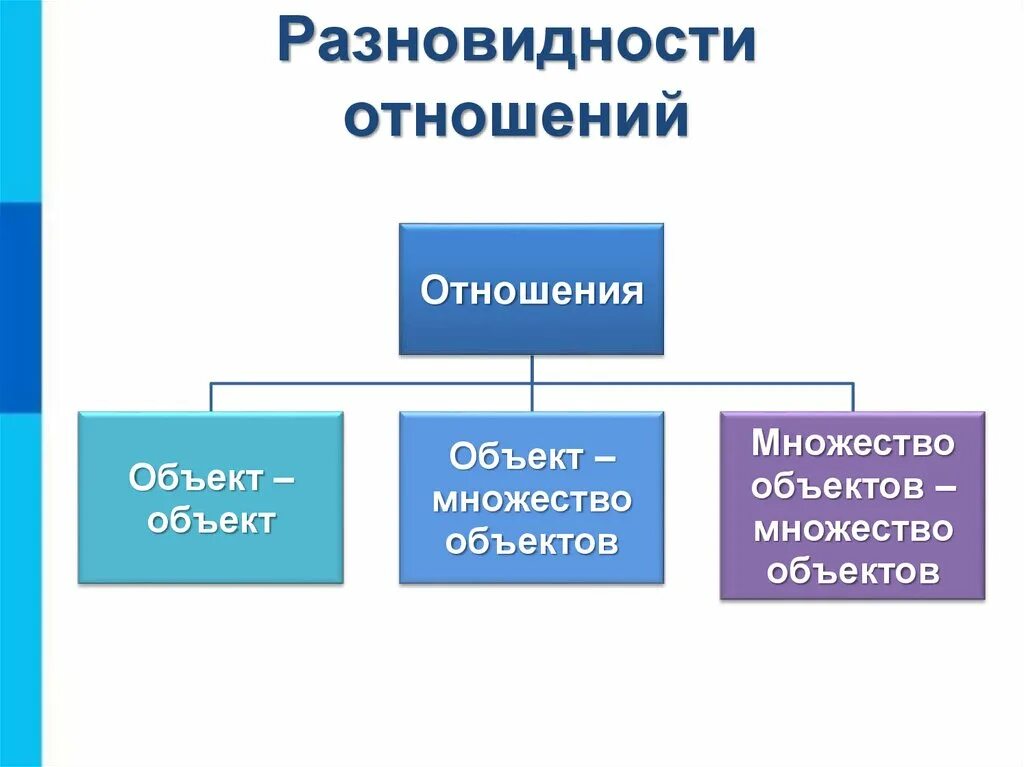 Отношения между 4 и 6. Виды отношений Информатика 6 класс. Отношение объектов и их множеств Информатика 6. Что такое отношение в информатике. Отношение объектов и их множеств Информатика отношения.