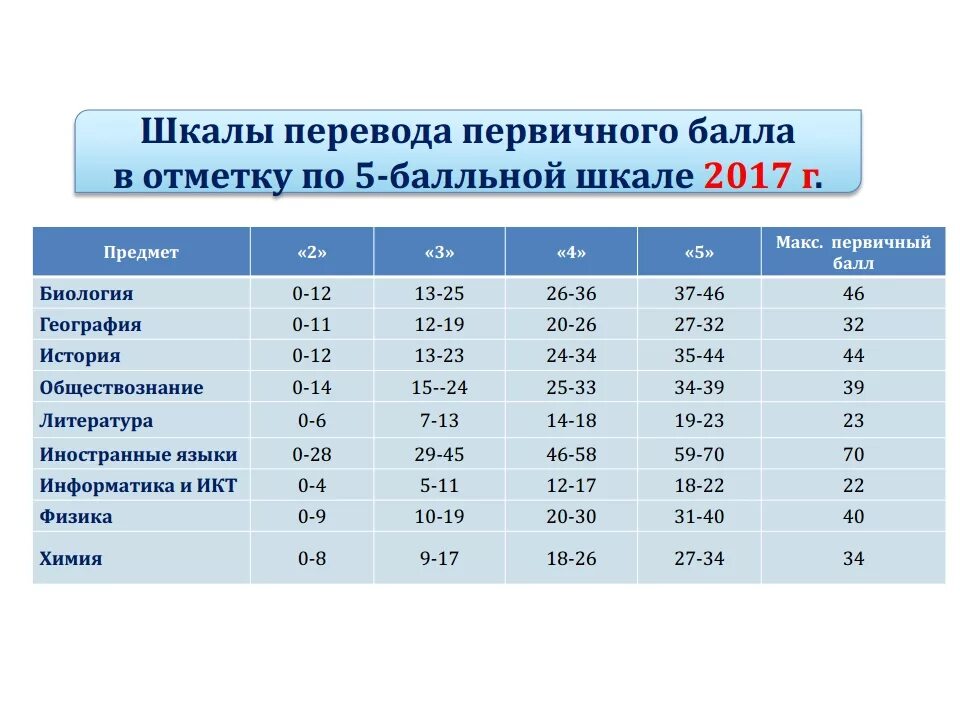 Новая таблица перевода баллов егэ 2024. Оценки ЕГЭ. Шкала баллов ОГЭ. Баллы ЕГЭ. Таблица баллов ОГЭ по биологии.