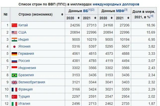 Правда ли что россия выиграла. ВВП разных стран. ВВП по ППС. ВВП разных стран за 2021.