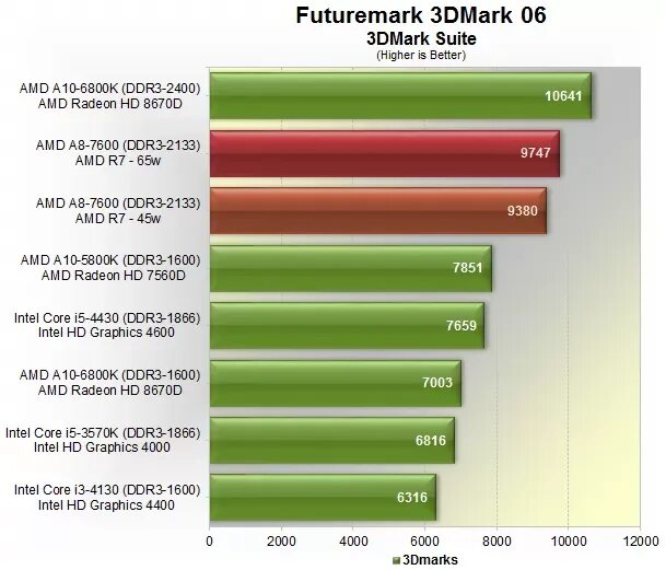 Radeon r7 a8 7600. АМД 7600. AMD a8-7600. AMD a8 7600 характеристики. Процессор AMD a8 7600 Aru AMD Radeon r5 Graphics.