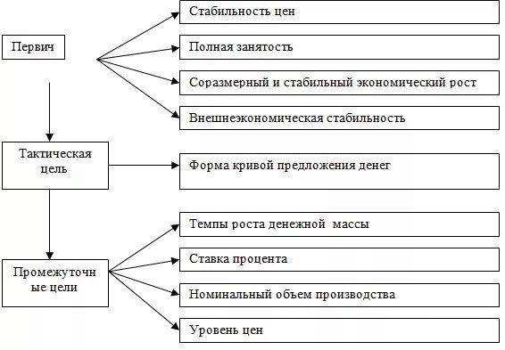 Цели кредитно денежной политики центрального банка. Цели денежно-кредитной политики банка России. Промежуточные цели денежно кредитной политики. Промежуточные цели денежно-кредитной политики государства. Назовите основные цели кредитно-денежной политики государства..