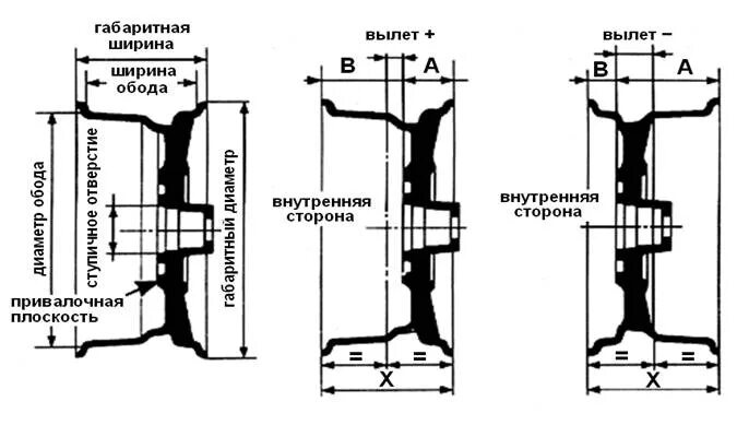 На что влияет вылет диска автомобиля. Вылет колеса et35 и et45. Вылет штампованных дисков r15 GM. Ширина обода диска Нива. Et22 вылет диска в миллиметрах.