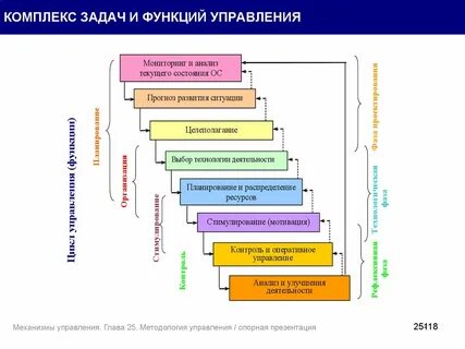 Комплексы задач управления