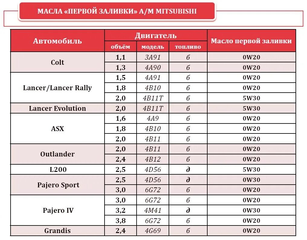 Аутлендер объем масла в двигателе