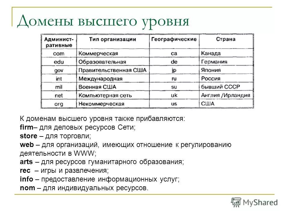 Домены разных уровней. Домен высшего уровня. Домен первого уровня это в информатике.