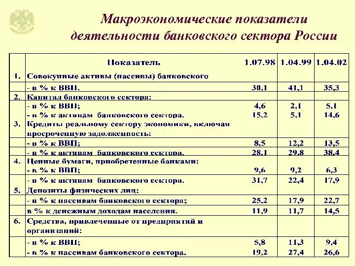 Примеры макроэкономических показателей в стране. Основные показатели деятельности банковского сектора РФ. Макроэкономические показатели. Макроэкономика и макроэкономические показатели. Основные макроэкономические индикаторы.