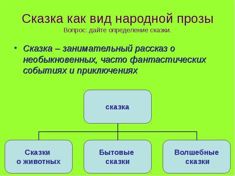 Сказка это простыми словами. Какие виды народных сказок бывают. Сказка это определение. Что такое сказка определение 3 класс. Тип текста сказки.