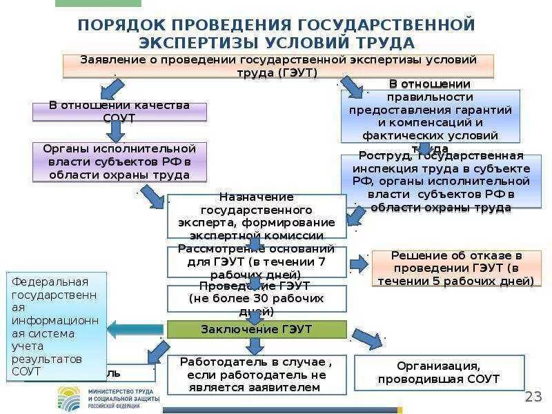 Государственная экспертиза условий труда осуществляет. Основные цели осуществления гос экспертизы условий труда. цели проведения гос экспертизы охраны труда. экспертиза условий труда. основные цели осуществления государственной экспертизы труда.