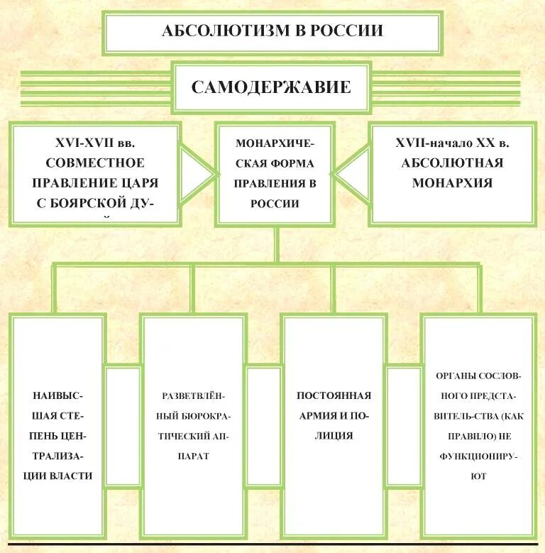 Становление абсолютизма в России в 17 веке таблица. Абсолютизм в России. Формирование абсолютной монархии в России. Формирование абсолютизма в России. Абсолютная монархия и право