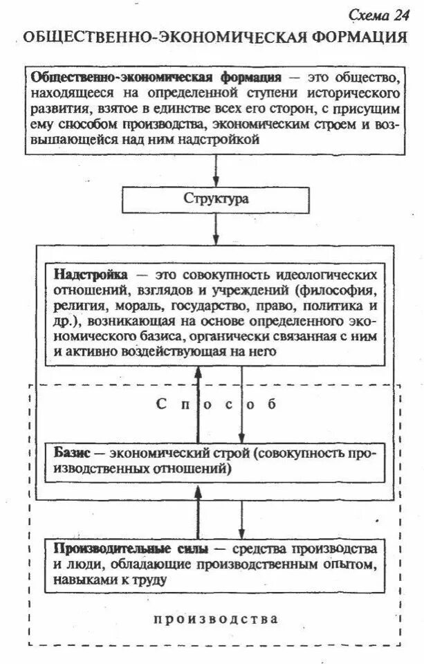 Структуры общественно-экономической формации схема. Общественно-экономическая формация по Марксу схема. Экономические формации по Марксу схема. Общественно-экономические формации таблица схема.