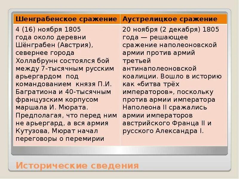 Анализ Шенграбенского и Аустерлицкого сражений в войне и мире. Шенграбенское сражение краткое содержание