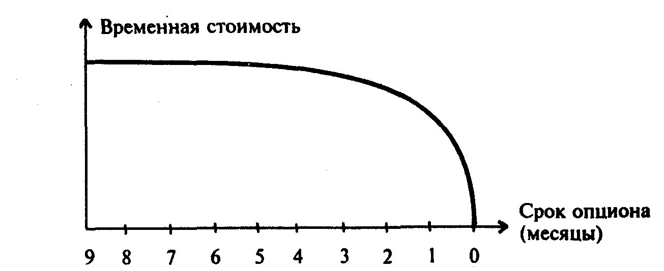 Распад временно. Временная стоимость опциона. Временной распад опционов. Бета распад опциона. Период распада опциона.