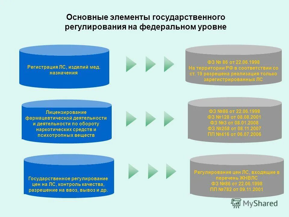 Элементы государственной программы