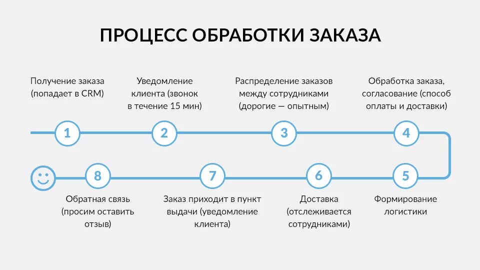 Получено и передано в работу