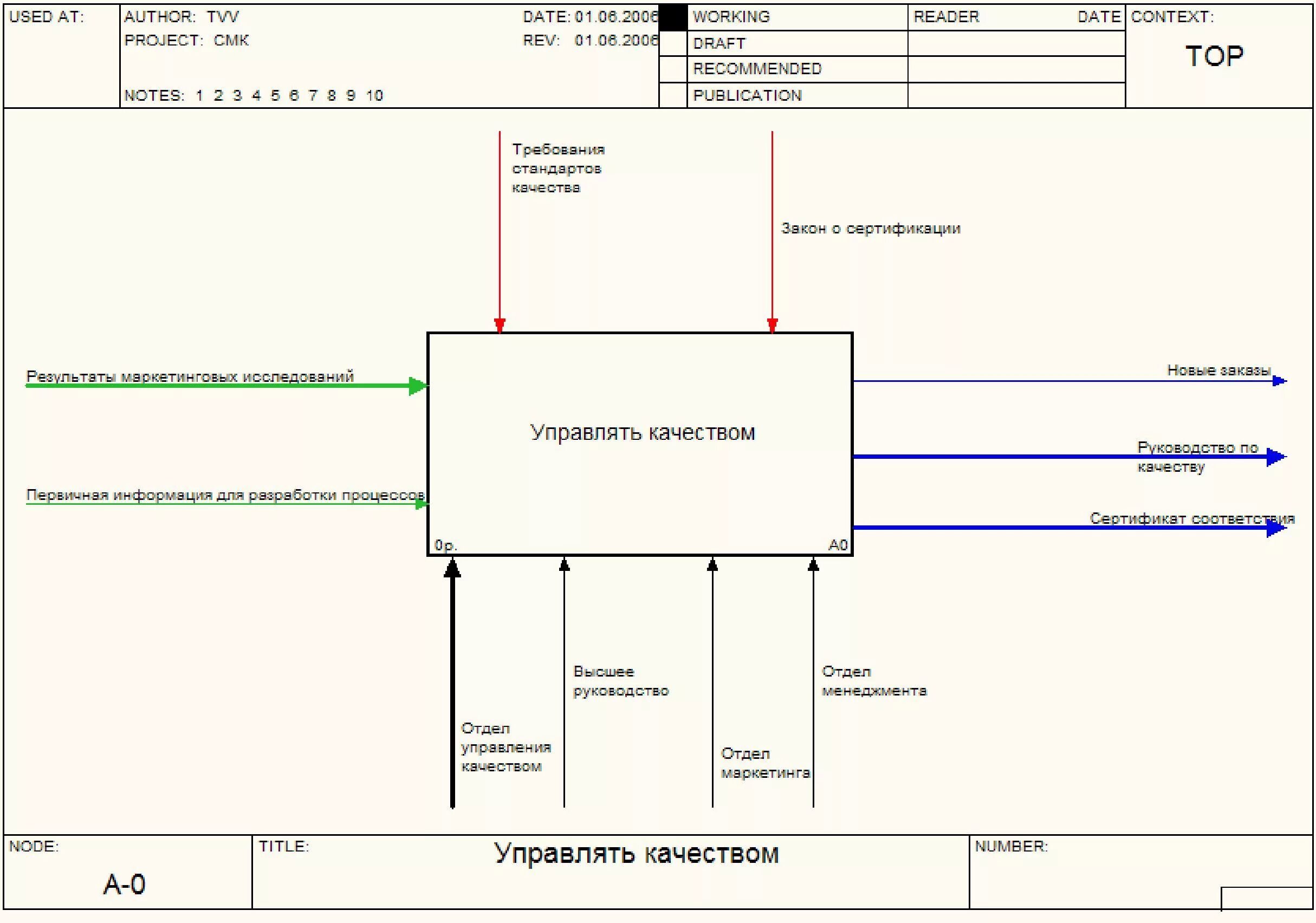 Design idef. Design idef