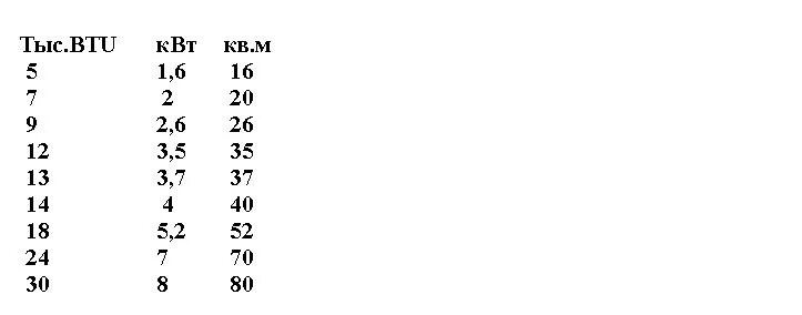 Мощность кондиционера btu. BTU В КВТ. Таблица BTU В КВТ. BTU В киловатты. Соответствие BTU И КВТ.