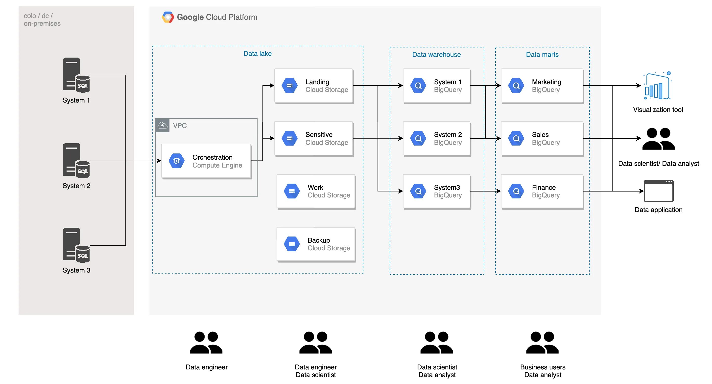Terraform data. Data lake. terraform код. apache data lake reference.