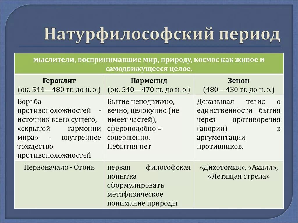 Этапы философии школы. Натурфилософия древней Греции. Школы натурфилософского периода античной философии. Античная философия натурфилософия. Философы периода натурфилософии.