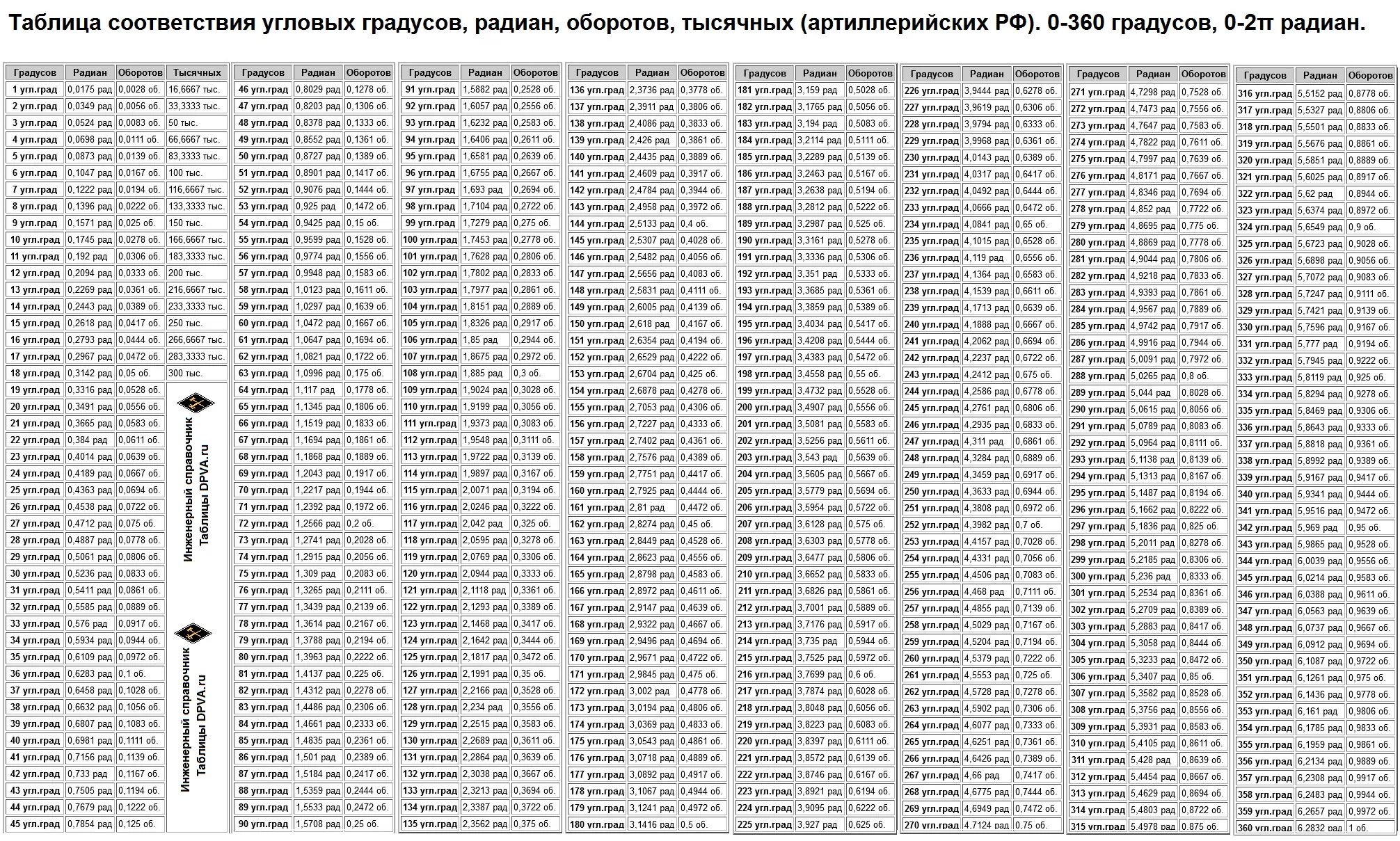 Градусы от 0 до 180. Таблица значений углов от 0 до 360. Таблица градусов синусов и косинусов тангенсов. Таблица соответствия угловых градусов, Радиан, тысячных. Таблица синусов и косинусов углов в градусах.