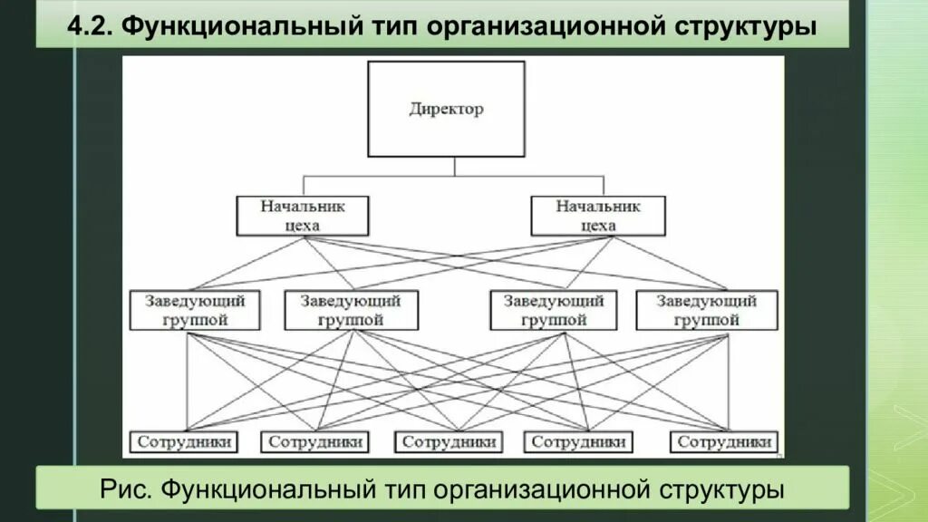 Какие типы организационных структур. Типы организационных структур. Функциональный Тип организационной структуры. Функциональныо-функциональный Тип организационной структуры. Типы оргструктуры.