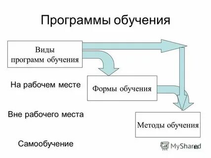 Виды обучений работников