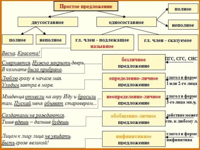 Их всегда любят тип односоставного предложения 18. Что такое простое предложение в русском языке. Виды простого предложения в русском языке таблица. Типы простых предложений в русском языке таблица. Примеры простых предложений в русском языке.