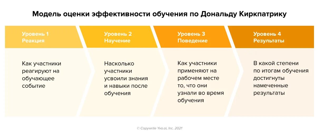 Учиться на оценщика. Оценка эффективности обучения Киркпатрика. Модель эффективности обучения. Способы оценки эффективности обучения. Оценка обучения персонала по Киркпатрику.