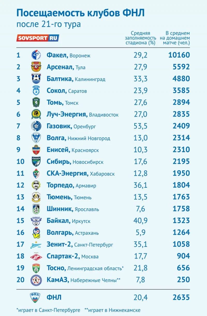 Большая игра команды список. Список футбольных команд. Футбольные команды России список. Список футбольных команд России по футболу. Список футбольных клубов.