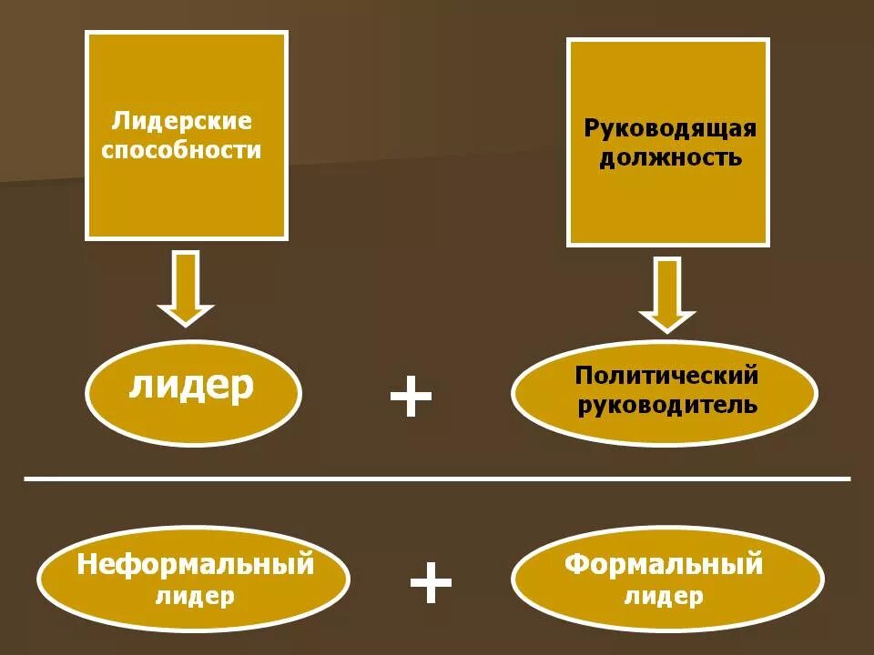 Роль неформального лидера. Формальное и неформальное лидерство. Лидер неформальный Лидер. Формальные и неформальные Лидеры в организации. Типы лидеров формальный неформальный.