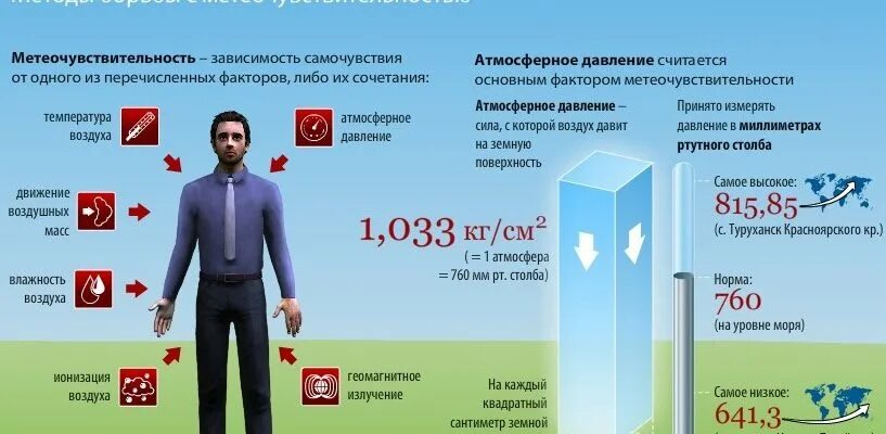 Влияние давления на атмосферный воздух. Влияние атмосферного давления на человека. атмосферное давление норма для человека. пониженного атмосферного давления. атмосферное давление и самочувствие.