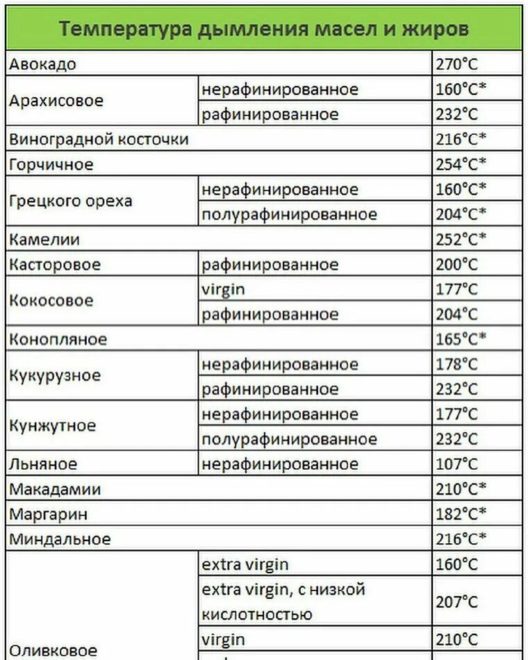 Точка дымления масел таблица. Таблица дымления растительных масел. Таблица горения масла растительного. Температура кипения растительного масла подсолнечного.