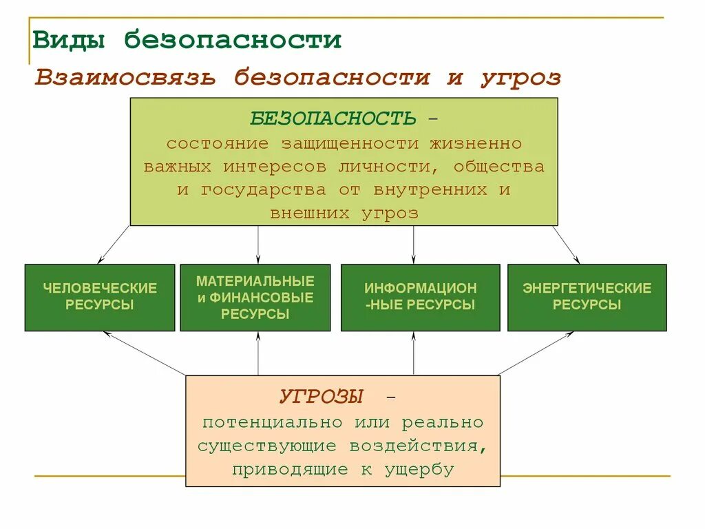 Виды безопасности гражданина