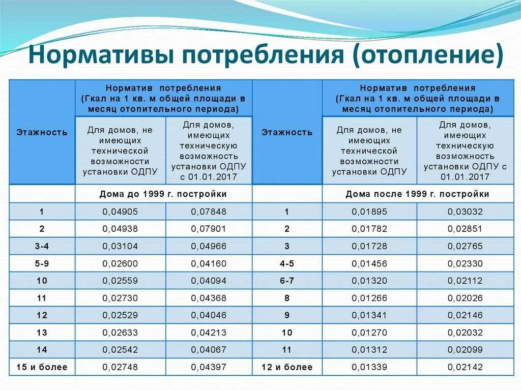 Как рассчитывают отопление. Норматив потребления тепловой энергии на отопление 1 м2. Норматив потребления отопления на 1 кв.м. Норматив потребления отопления на 1 кв.м в Москве. Расход Гкал на отопление на 1 человека норматив.