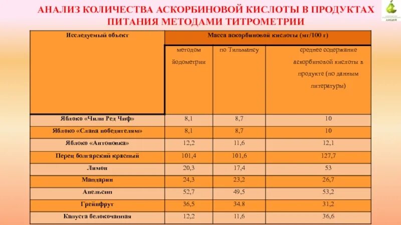 Сколько нужно аскорбиновой кислоты в день