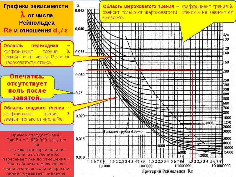 Температура вертикальной поверхности. График зависимости коэффициента сопротивления от числа Рейнольдса. Таблица для определения коэффициента гидравлического трения. График зависимости коэффициента Дарси от числа Рейнольдса. График зависимости числа Рейнольдса от скорости.