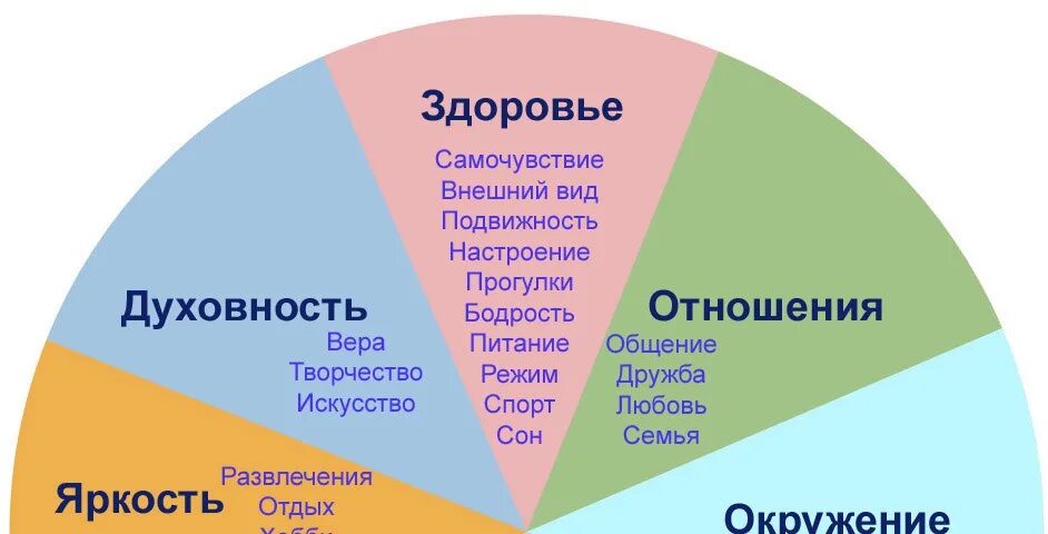 Писать окружение. Сферы жизни человека. Важные аспекты жизни человека. Карта жизненных ценностей. Сферы жизни личности.