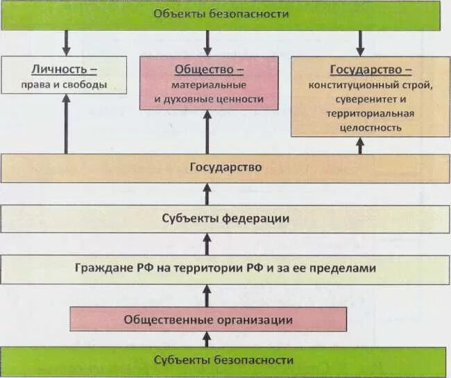 Механизм социальной безопасности. Объекты и субъекты безопасности. Субъекты и объекты социальной безопасности. Субъекты обеспечения безопасности. Субъекты обеспечивающие безопасность.