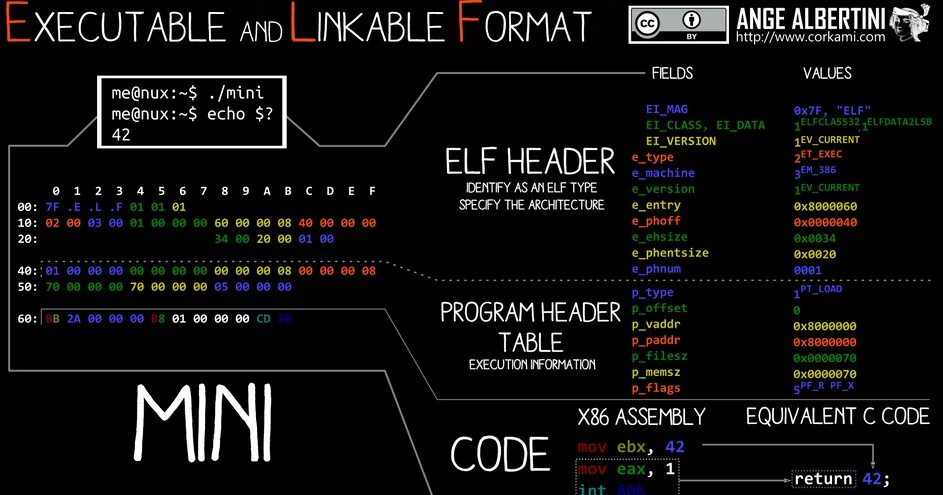 Executable программа. Executable and linkable format. executable. x86 assembly book.